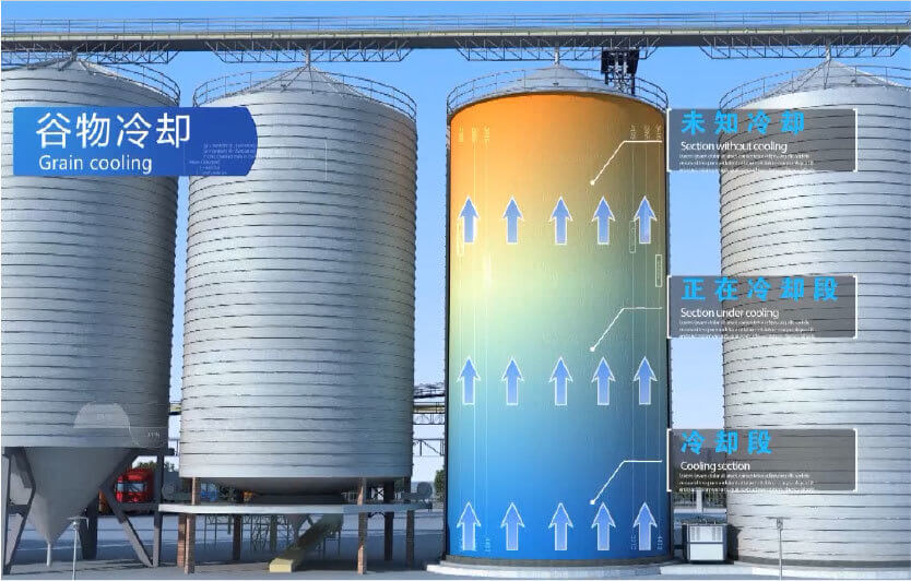 Grain cooling technology