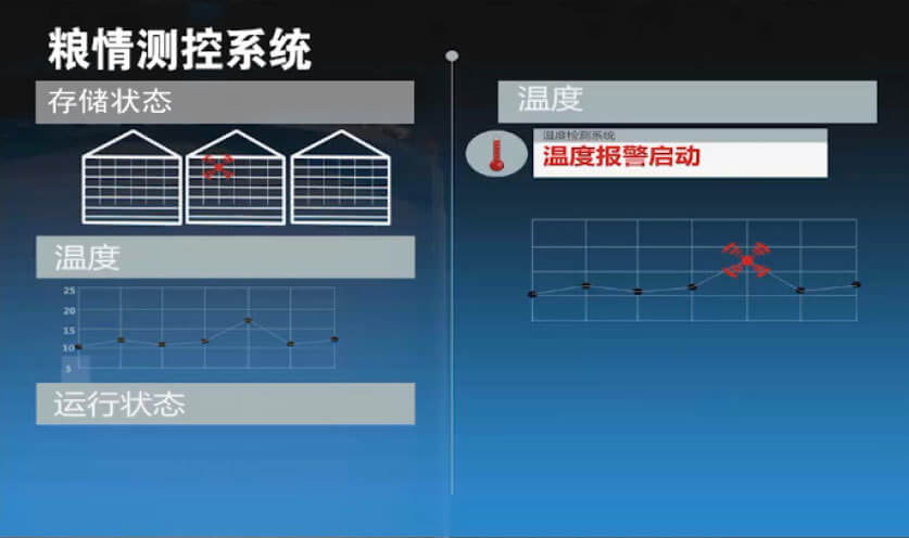 Grain status monitoring and control technology